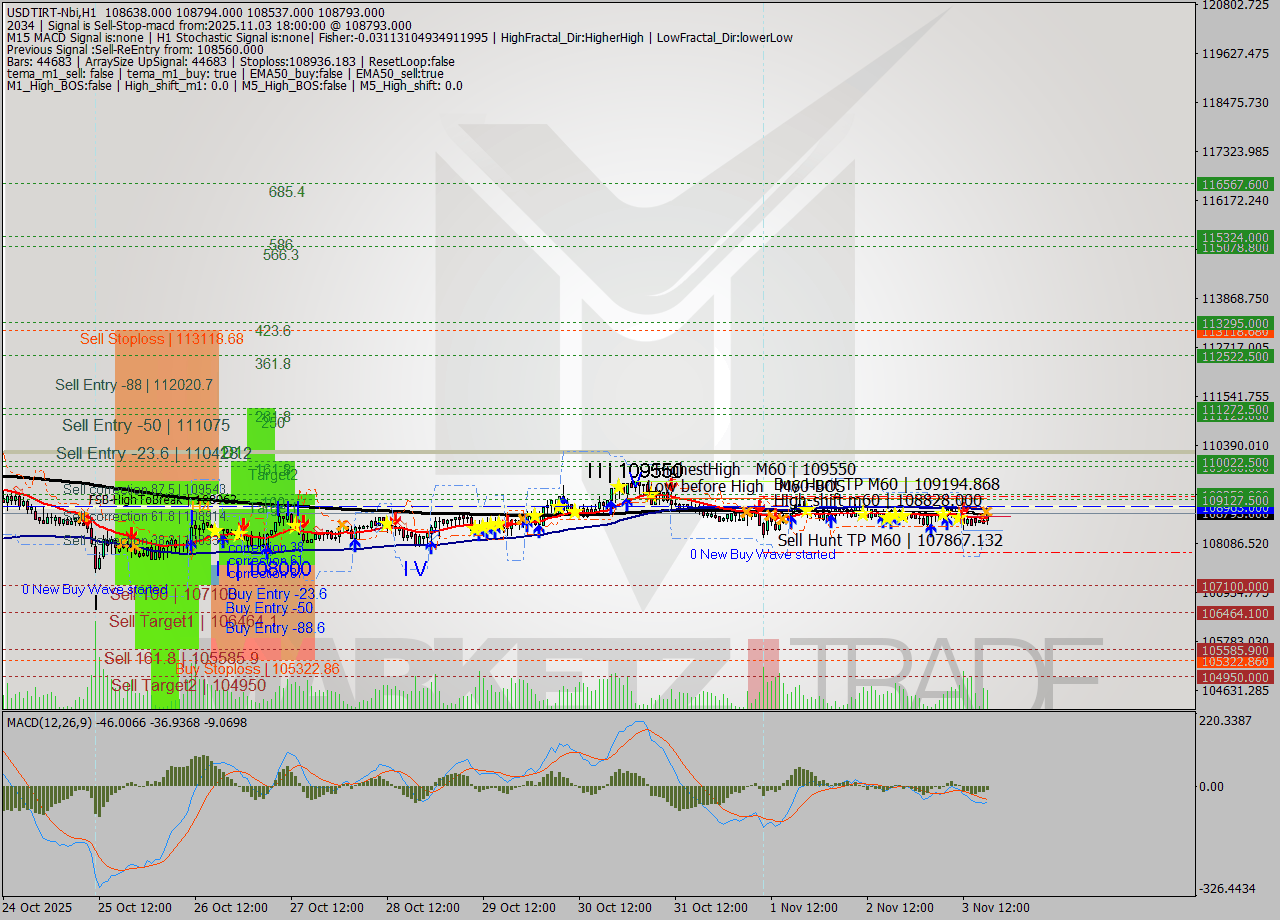 USDTIRT-Nbi MTF analysis at 2025.11.03 17:23