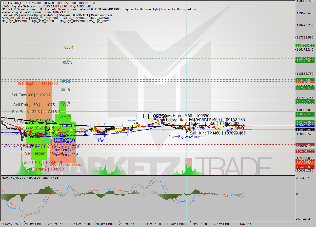 USDTIRT-Nbi MTF analysis at 2025.11.03 19:15