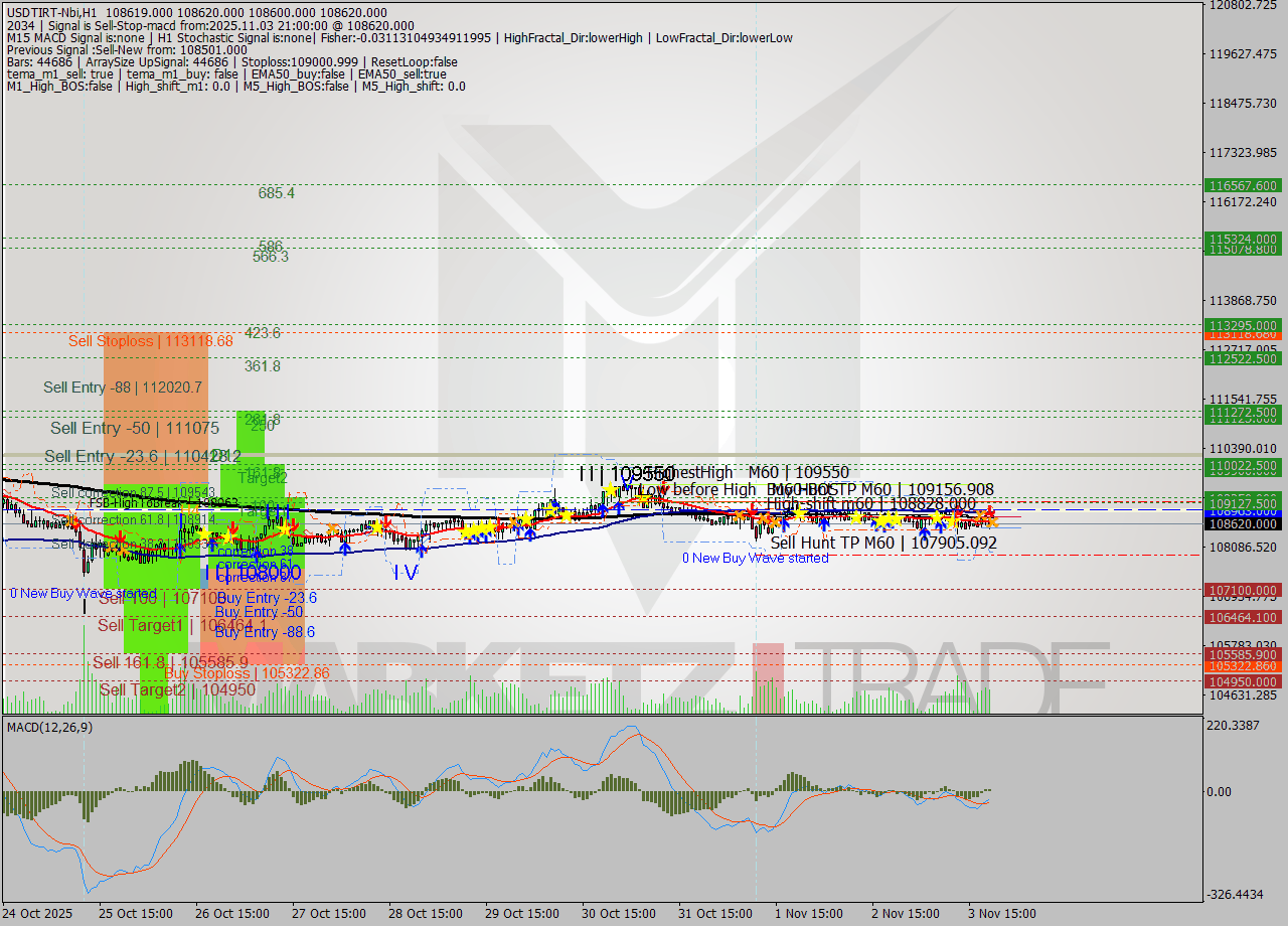 USDTIRT-Nbi MTF analysis at 2025.11.03 19:30