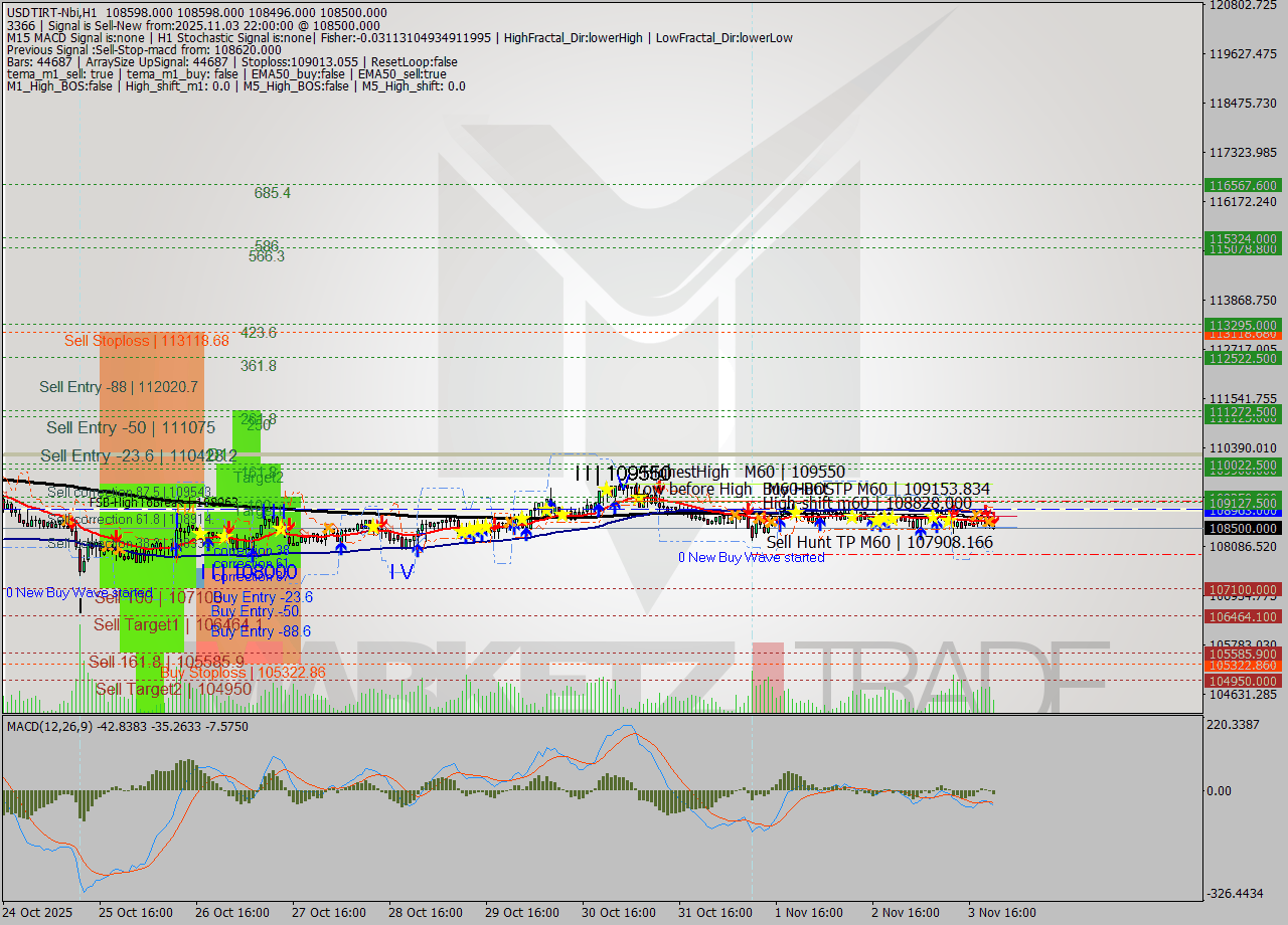 USDTIRT-Nbi MTF analysis at 2025.11.03 21:22