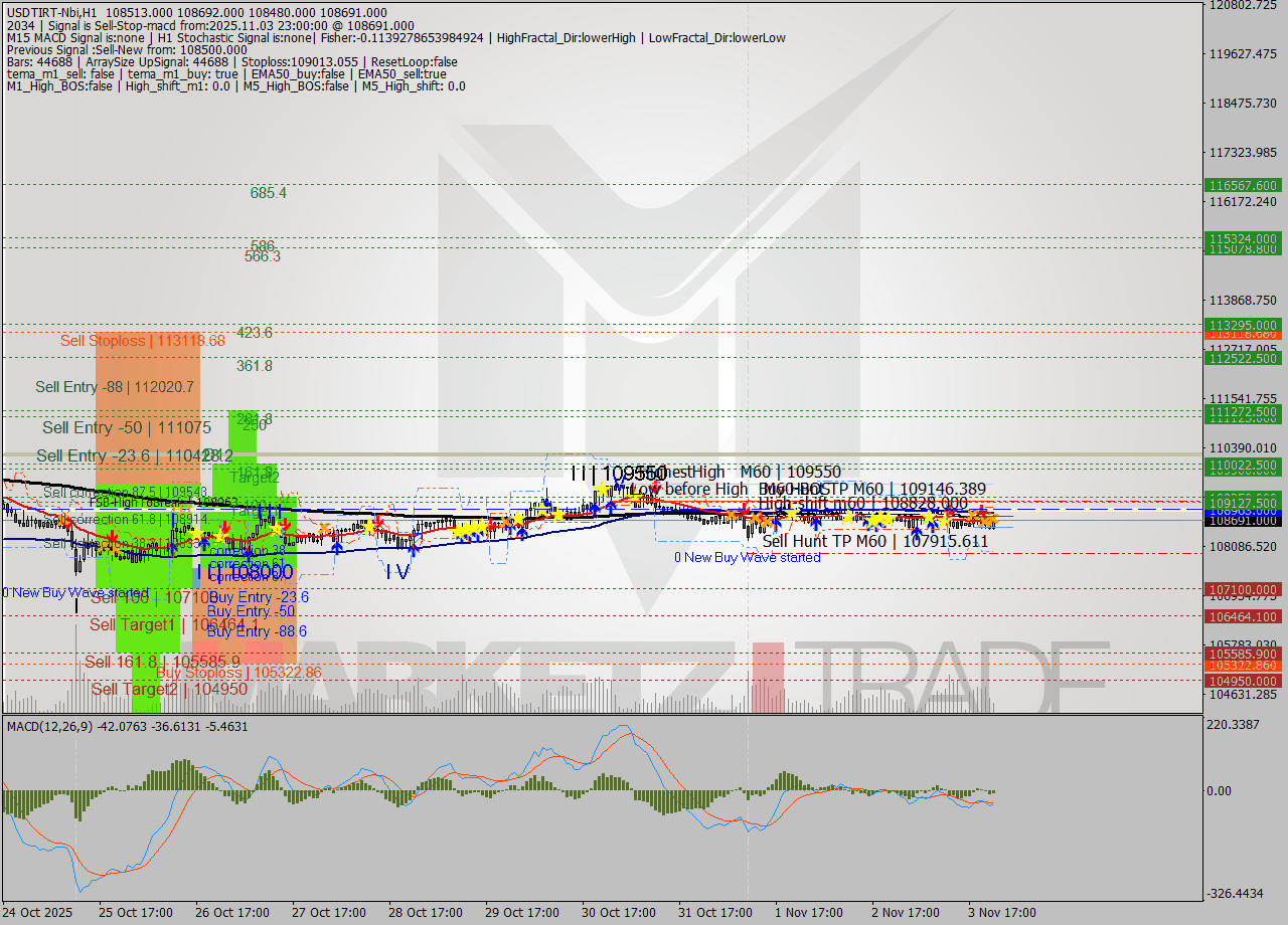USDTIRT-Nbi MTF analysis at 2025.11.03 22:18