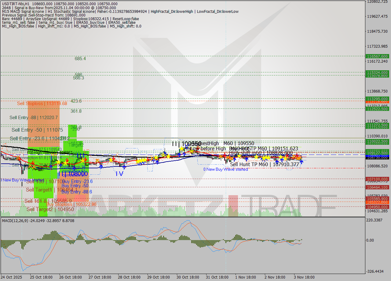 USDTIRT-Nbi MTF analysis at 2025.11.03 22:44