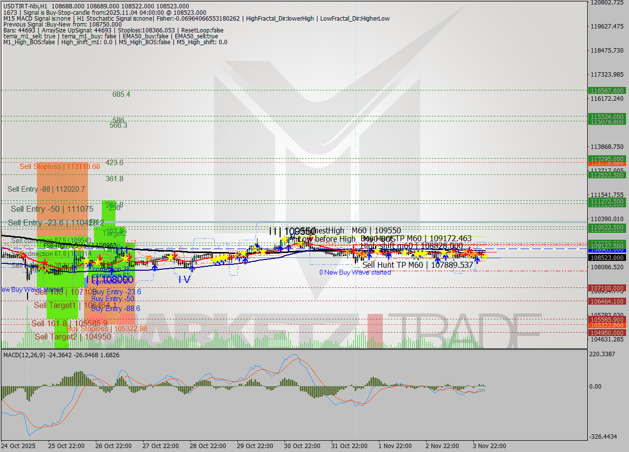 USDTIRT-Nbi MTF analysis at 2025.11.04 02:39