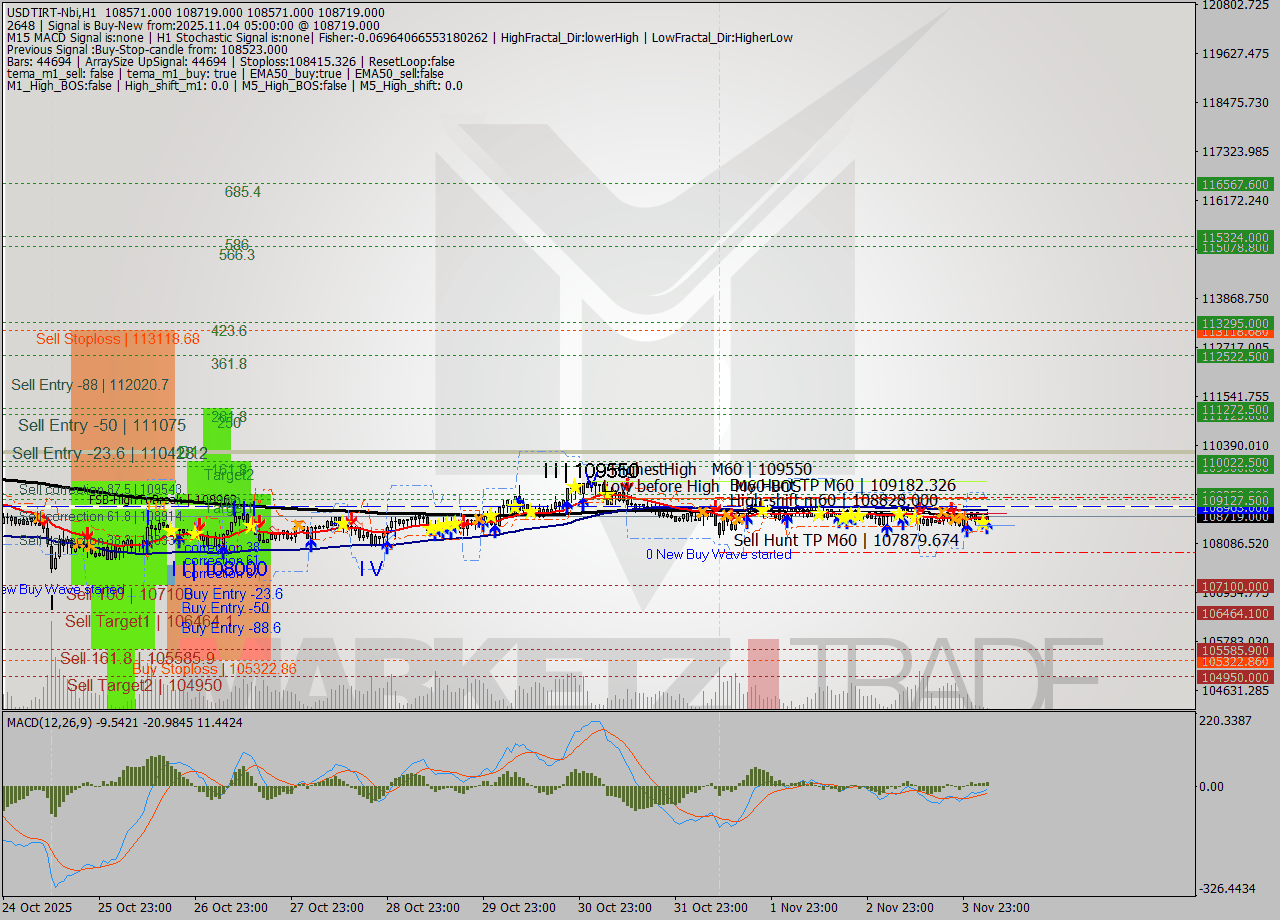 USDTIRT-Nbi MTF analysis at 2025.11.04 03:52