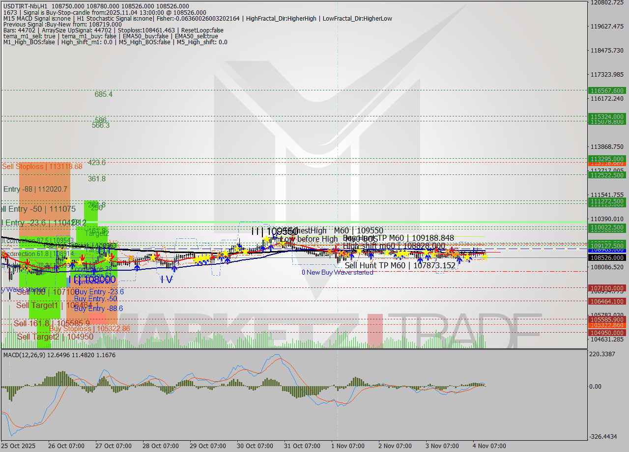 USDTIRT-Nbi MTF analysis at 2025.11.04 11:45