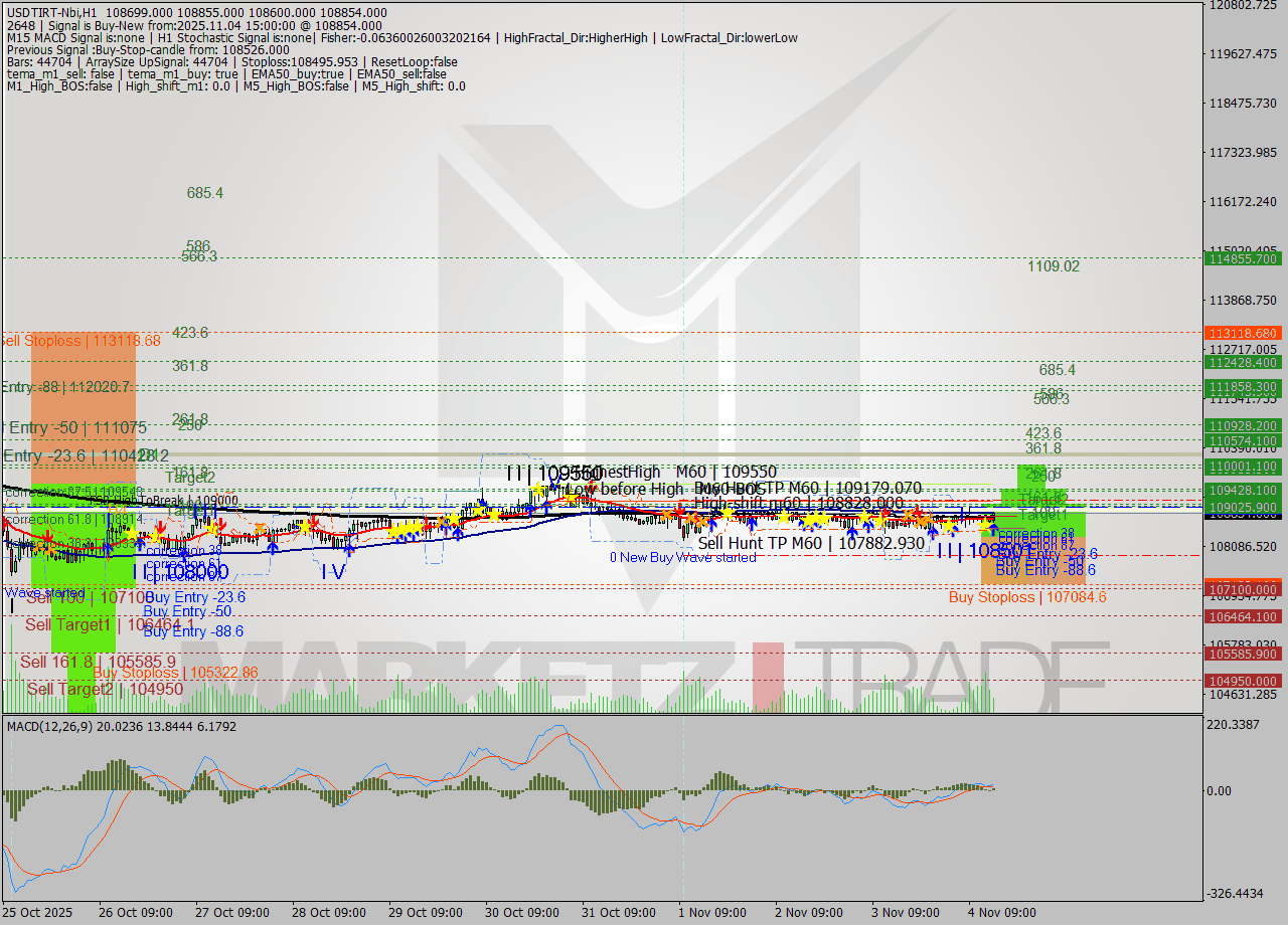 USDTIRT-Nbi MTF analysis at 2025.11.04 14:00