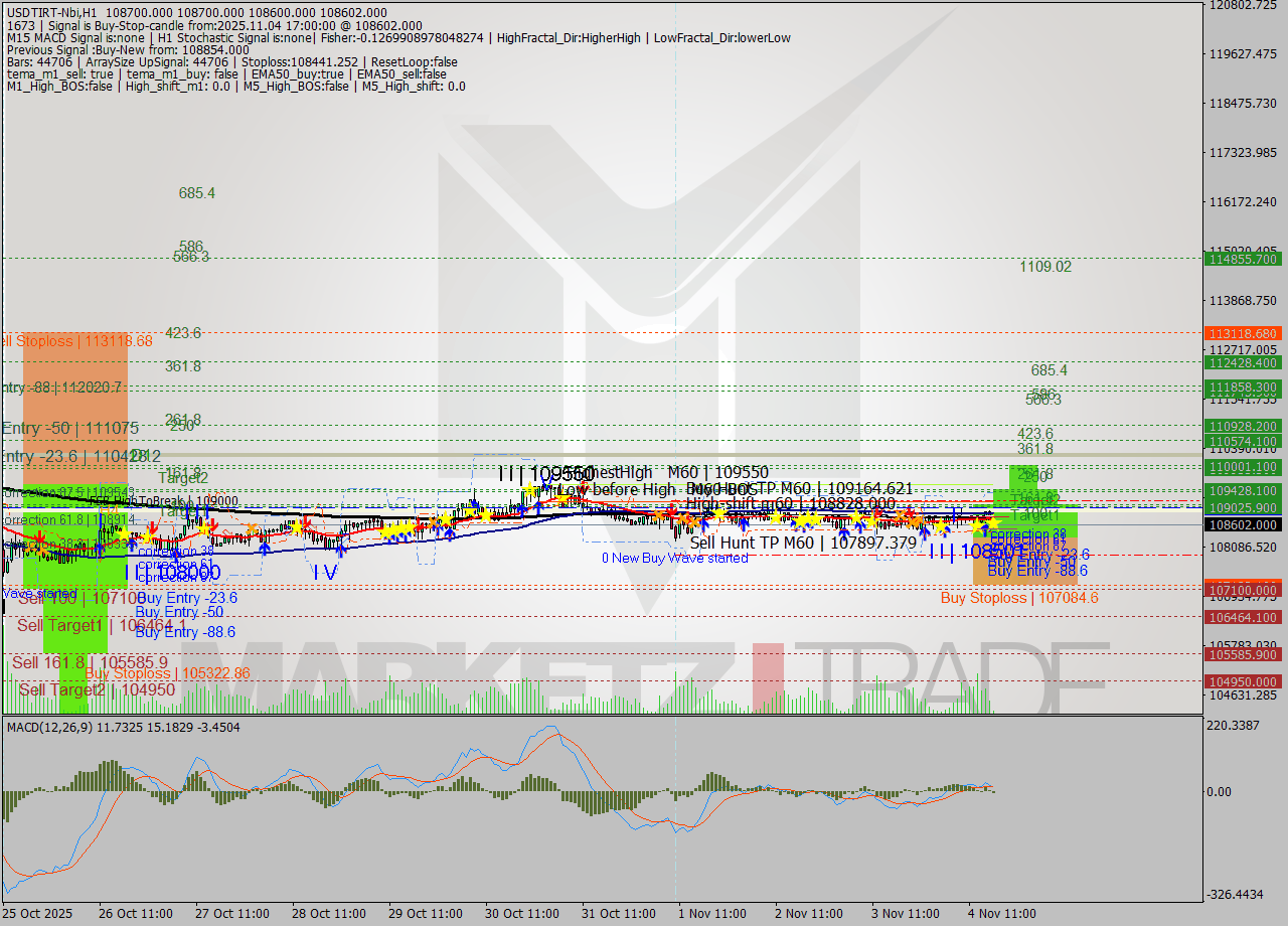 USDTIRT-Nbi MTF analysis at 2025.11.04 15:45