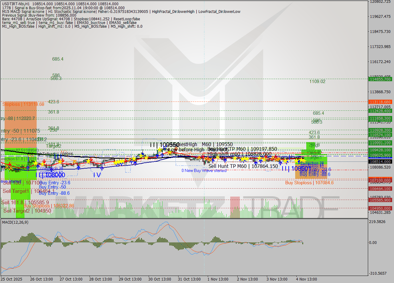 USDTIRT-Nbi MTF analysis at 2025.11.04 17:30