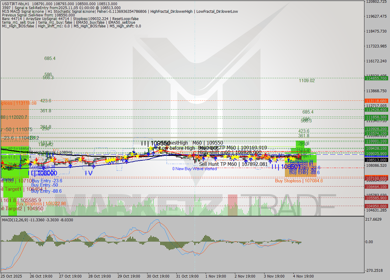 USDTIRT-Nbi MTF analysis at 2025.11.05 00:15