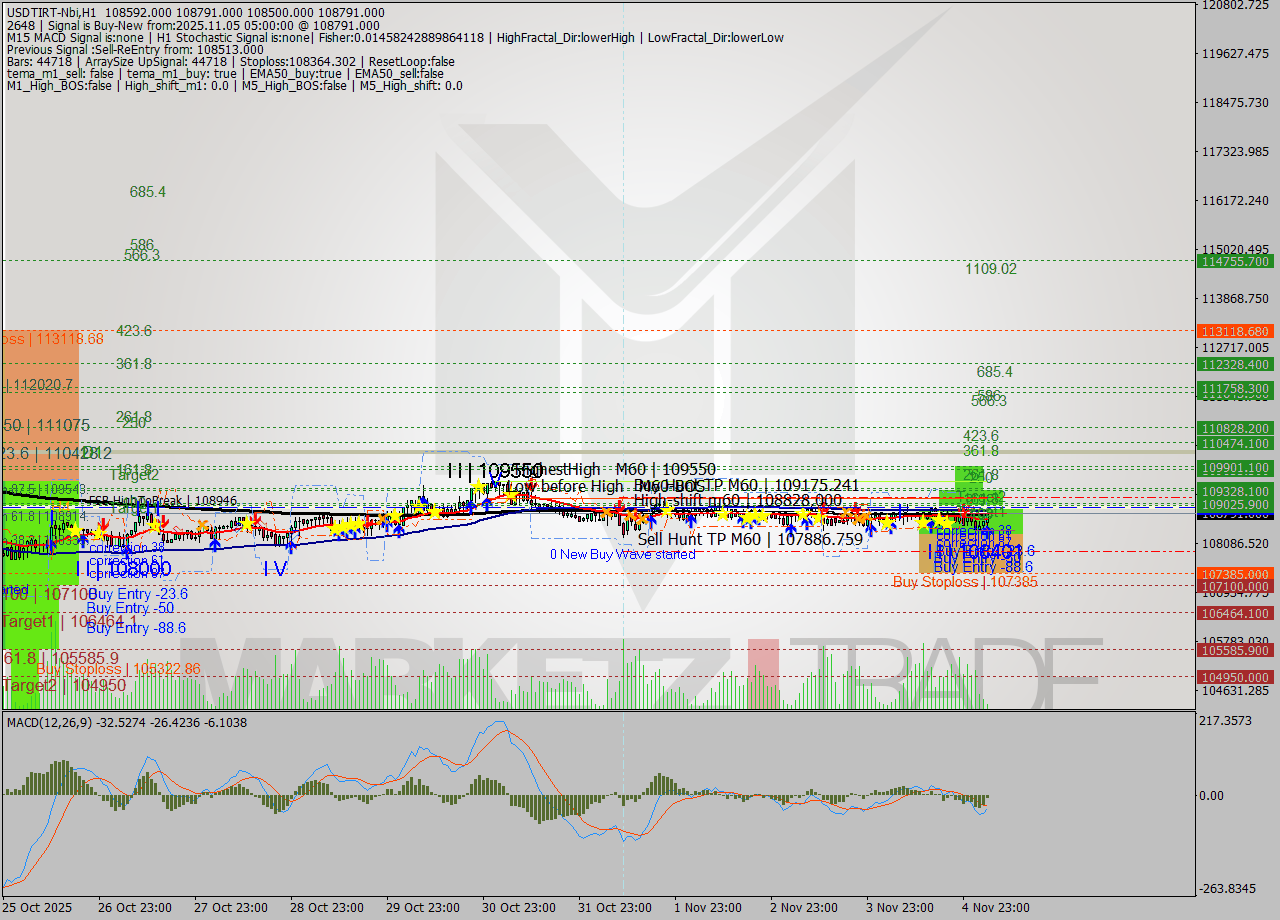 USDTIRT-Nbi MTF analysis at 2025.11.05 04:24