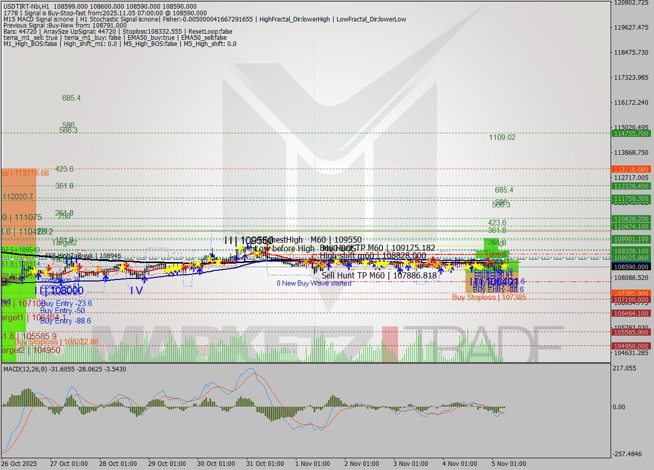 USDTIRT-Nbi MTF analysis at 2025.11.05 05:31