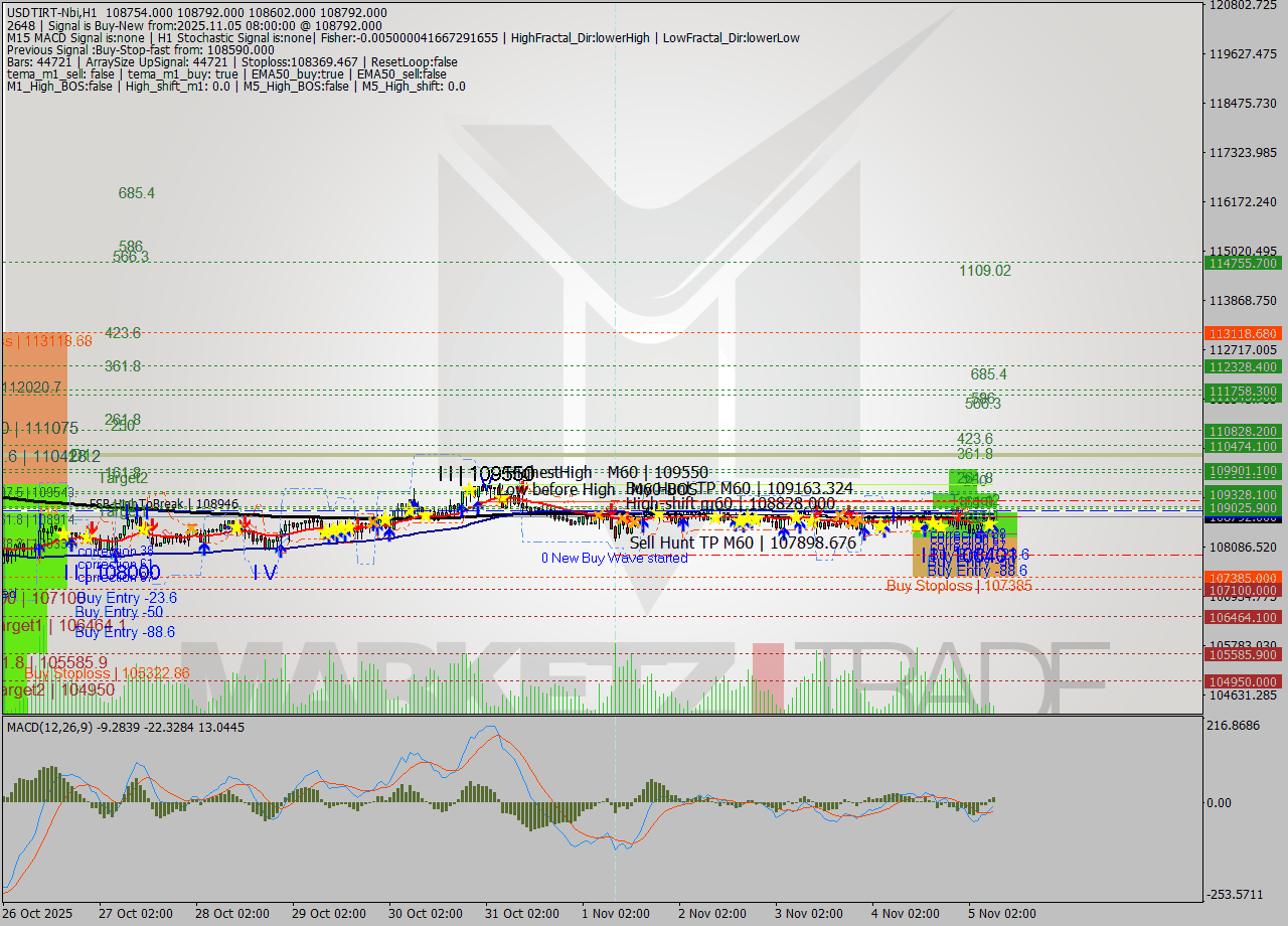 USDTIRT-Nbi MTF analysis at 2025.11.05 07:09