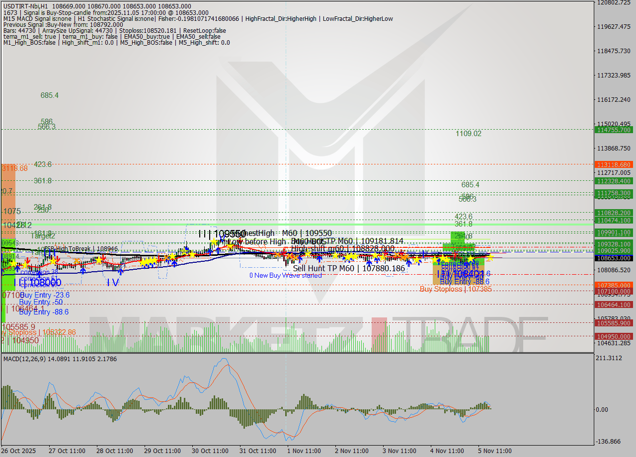 USDTIRT-Nbi MTF analysis at 2025.11.05 15:30