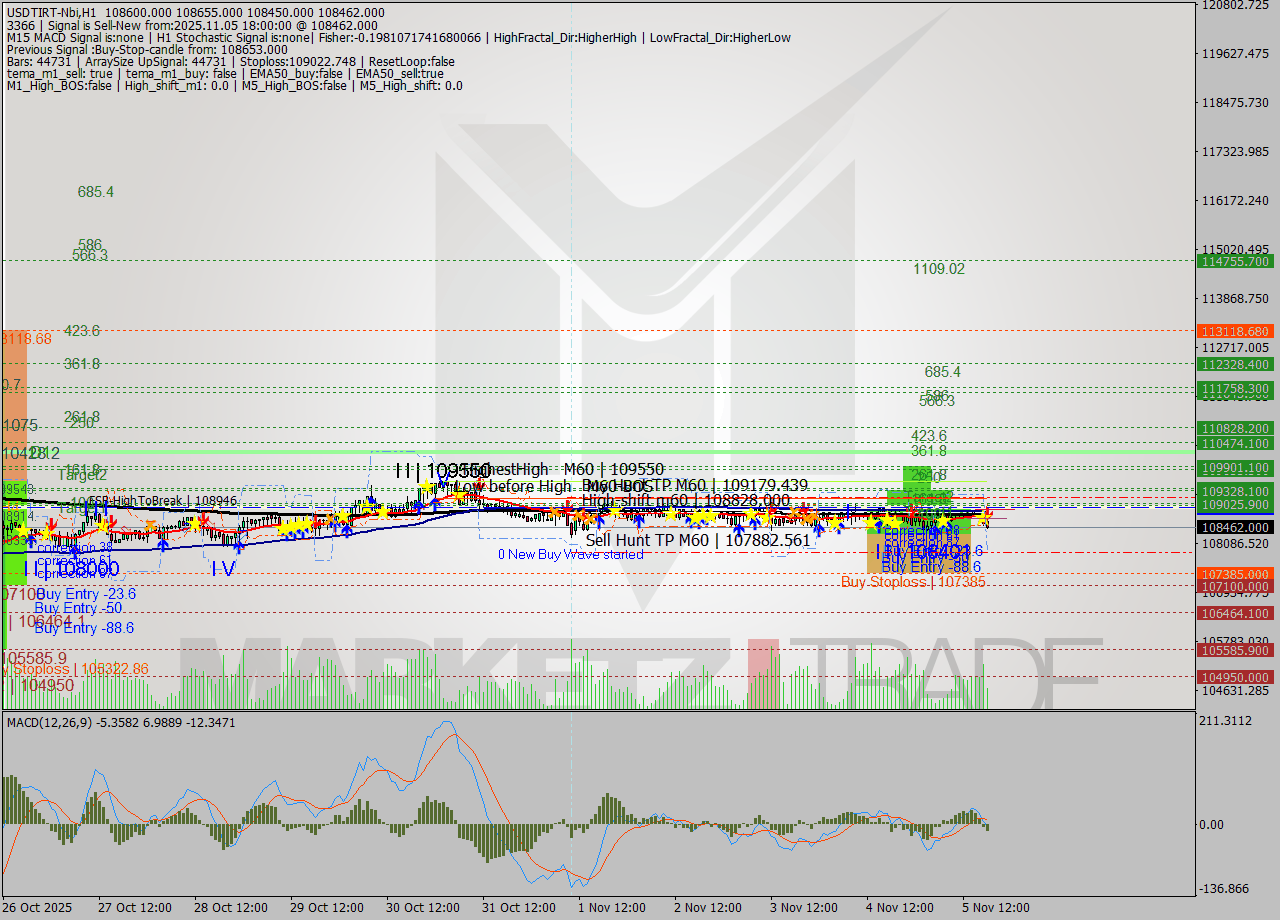 USDTIRT-Nbi MTF analysis at 2025.11.05 17:03