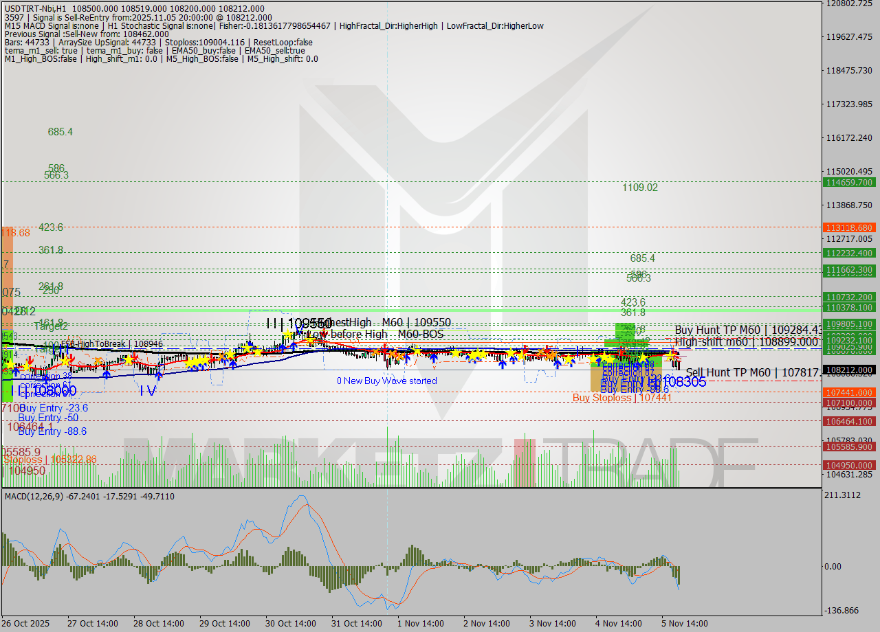 USDTIRT-Nbi MTF analysis at 2025.11.05 18:54