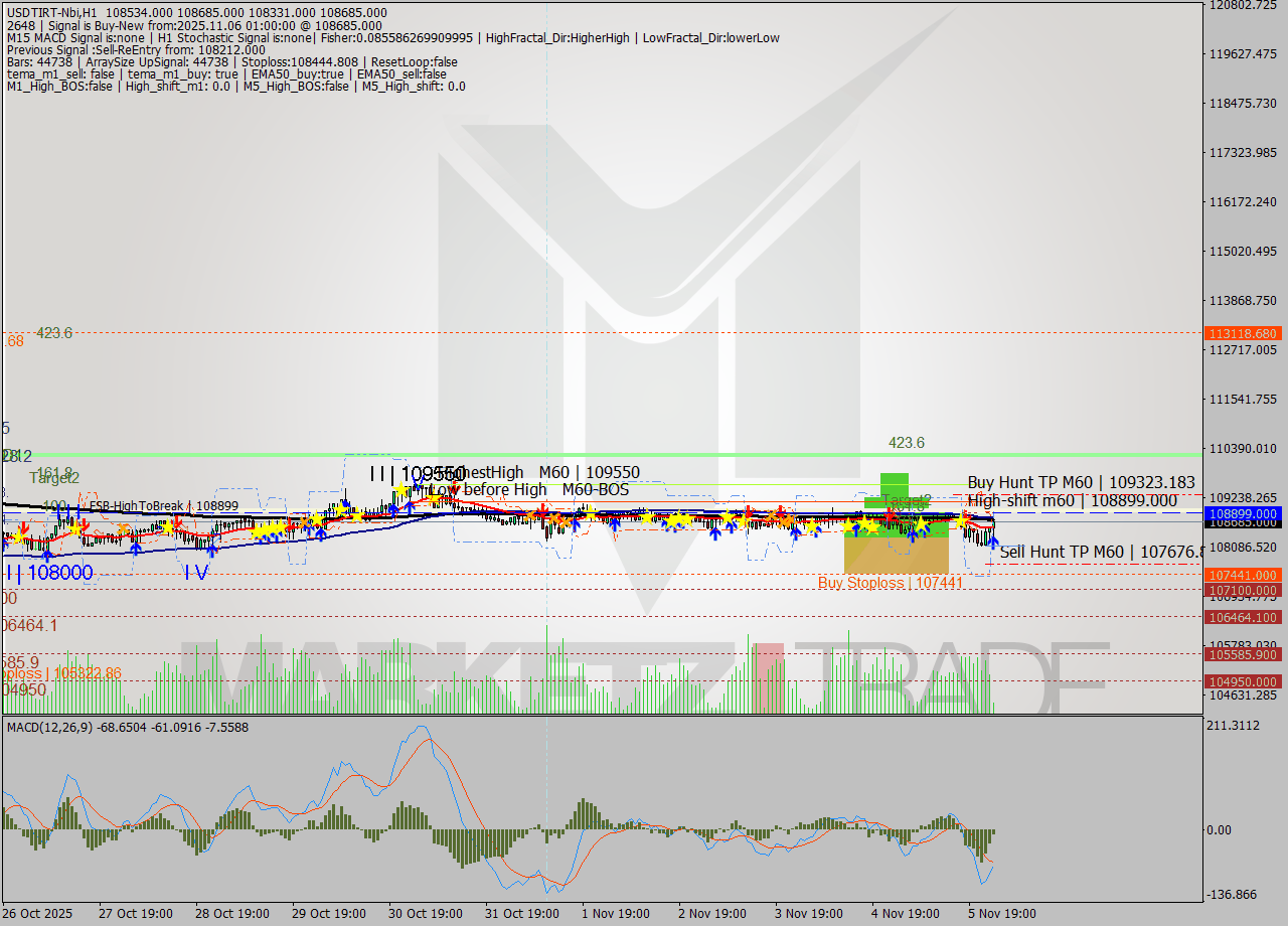 USDTIRT-Nbi MTF analysis at 2025.11.05 23:52
