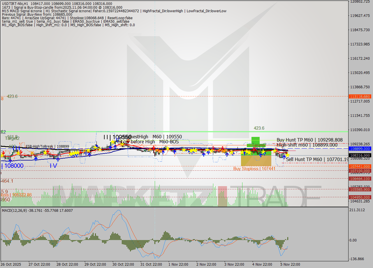 USDTIRT-Nbi MTF analysis at 2025.11.06 02:46