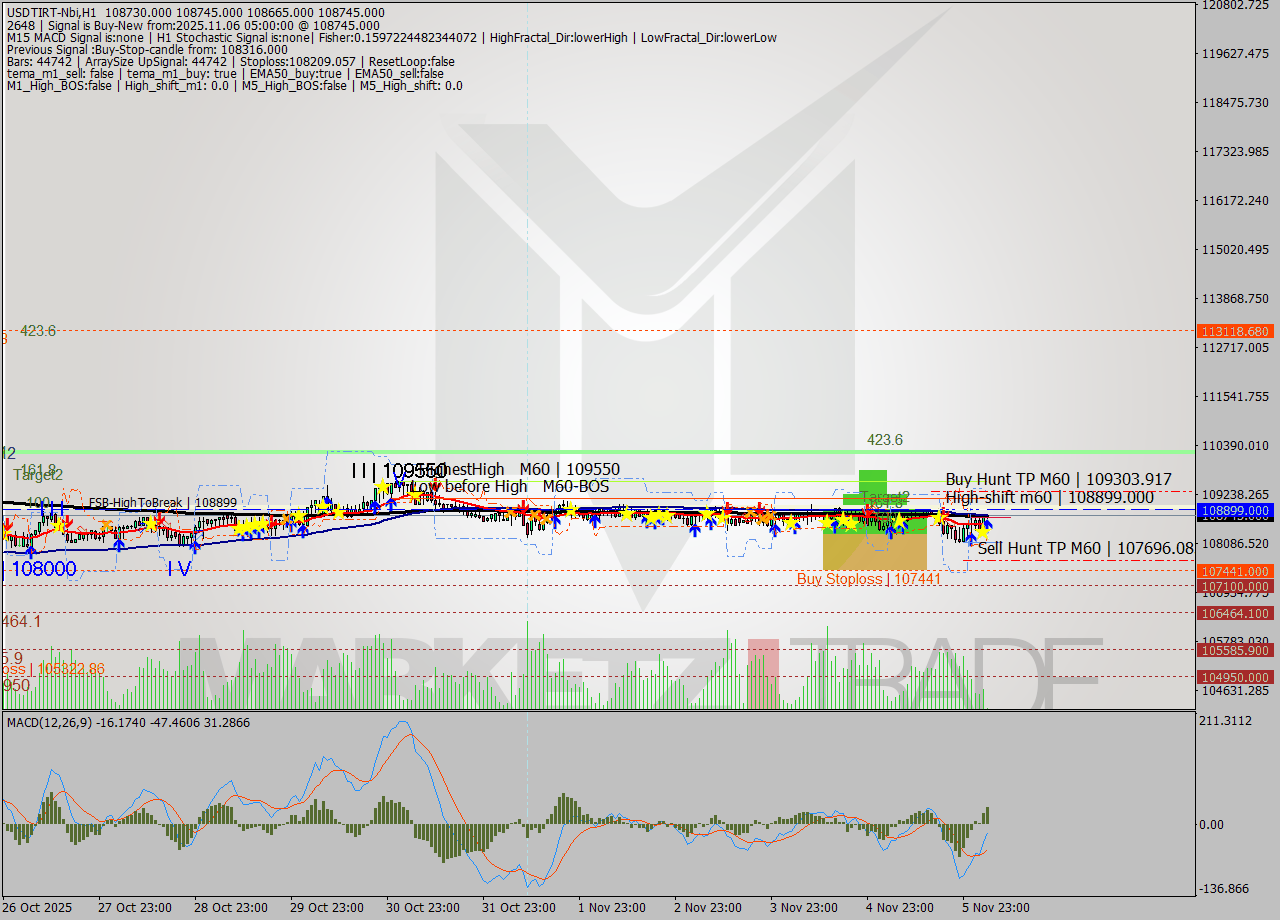 USDTIRT-Nbi MTF analysis at 2025.11.06 03:46