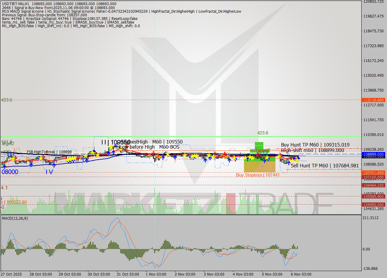 USDTIRT-Nbi MTF analysis at 2025.11.06 07:30
