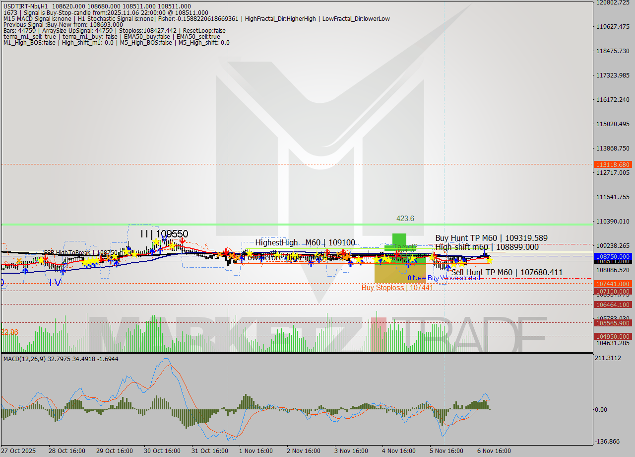 USDTIRT-Nbi MTF analysis at 2025.11.06 20:35