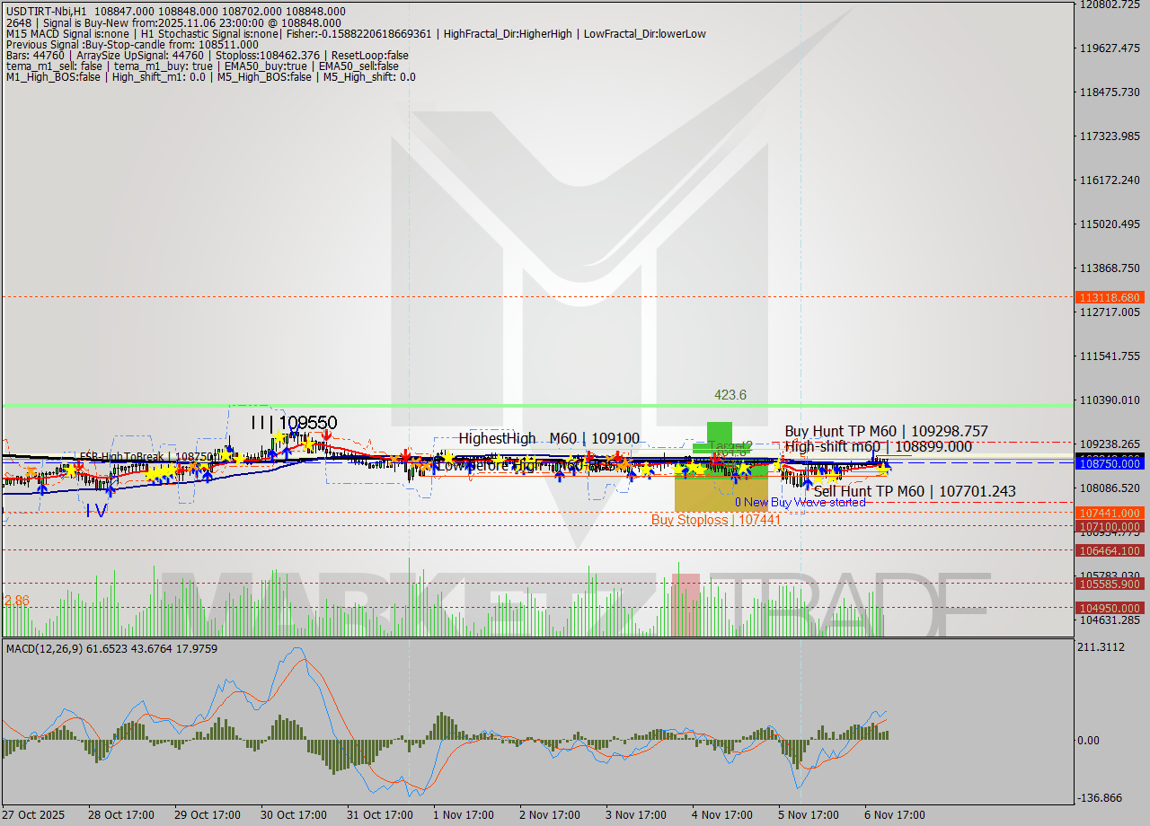 USDTIRT-Nbi MTF analysis at 2025.11.06 21:31