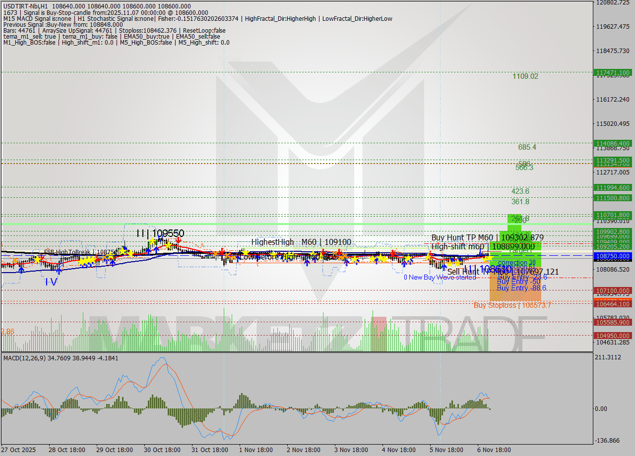 USDTIRT-Nbi MTF analysis at 2025.11.06 22:30