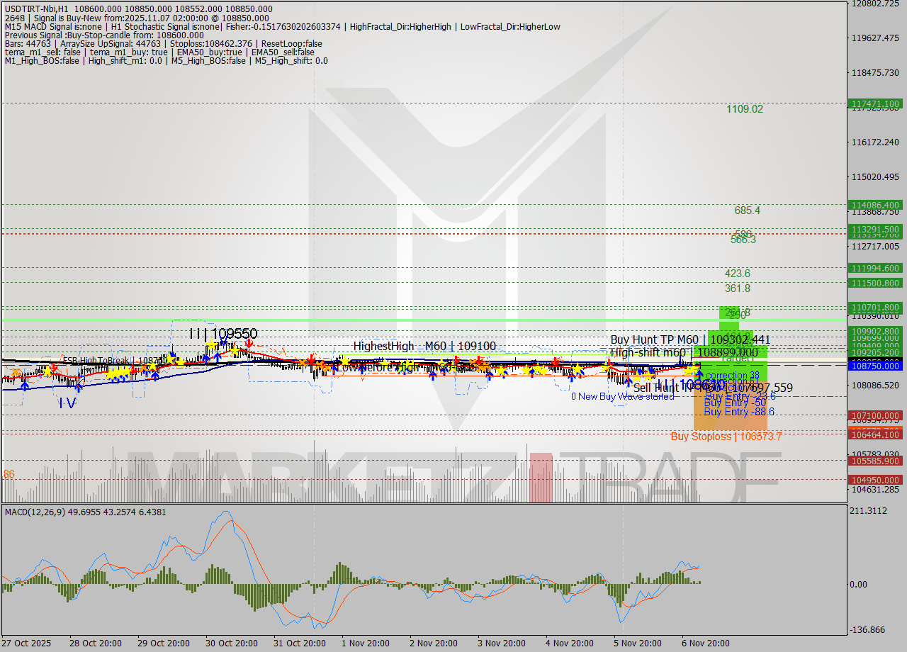 USDTIRT-Nbi MTF analysis at 2025.11.07 01:24