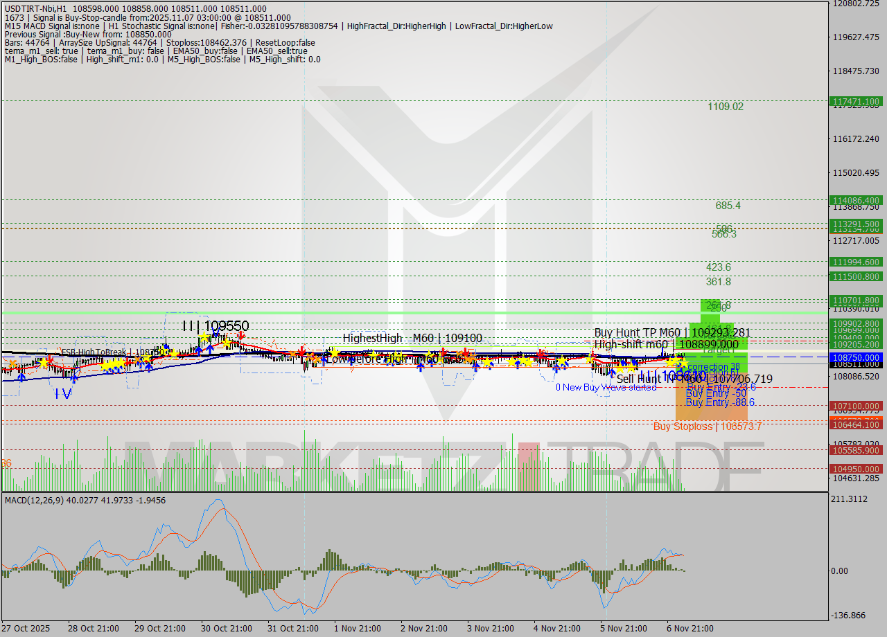 USDTIRT-Nbi MTF analysis at 2025.11.07 01:51