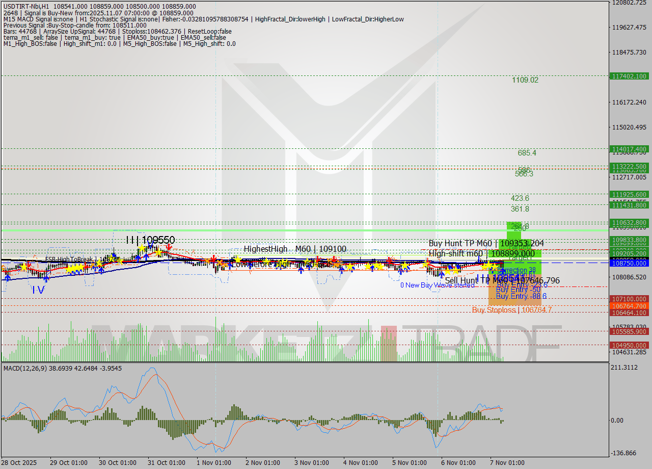 USDTIRT-Nbi MTF analysis at 2025.11.07 06:04