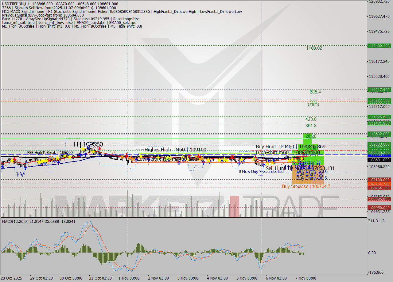 USDTIRT-Nbi MTF analysis at 2025.11.07 08:25