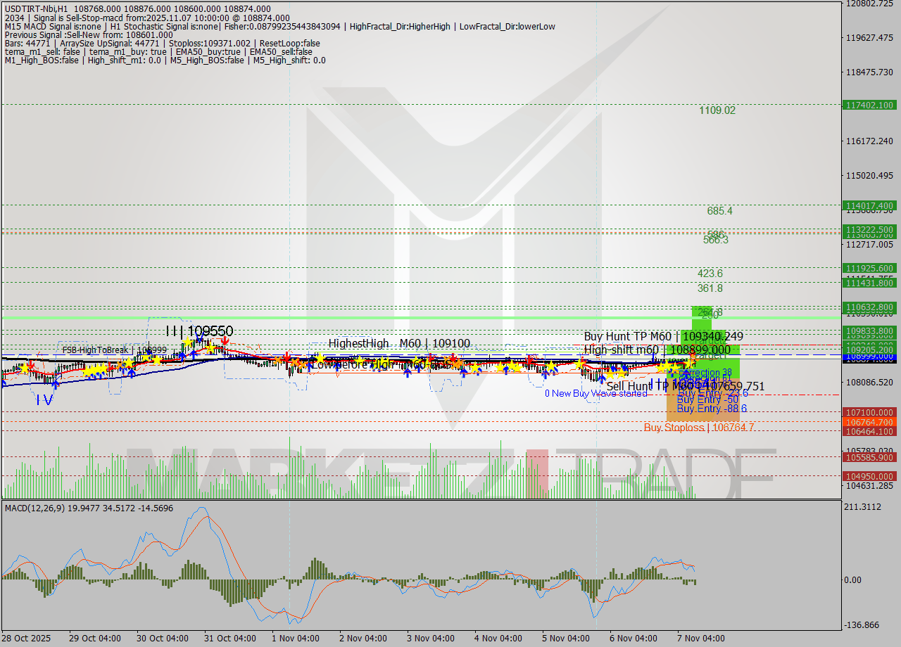USDTIRT-Nbi MTF analysis at 2025.11.07 08:42