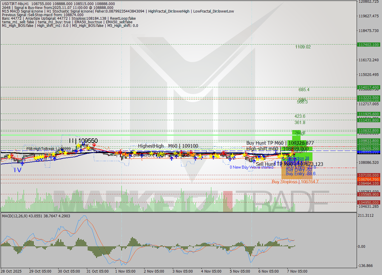 USDTIRT-Nbi MTF analysis at 2025.11.07 10:03
