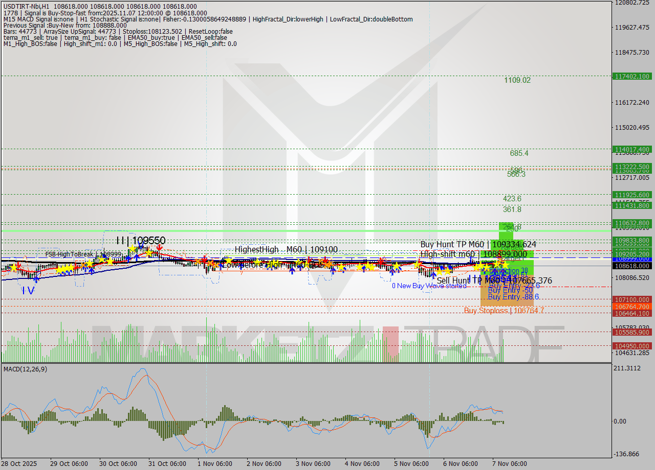 USDTIRT-Nbi MTF analysis at 2025.11.07 10:30