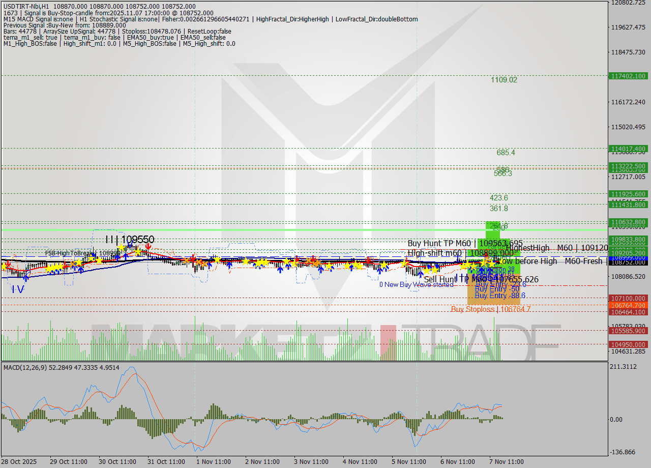 USDTIRT-Nbi MTF analysis at 2025.11.07 15:34