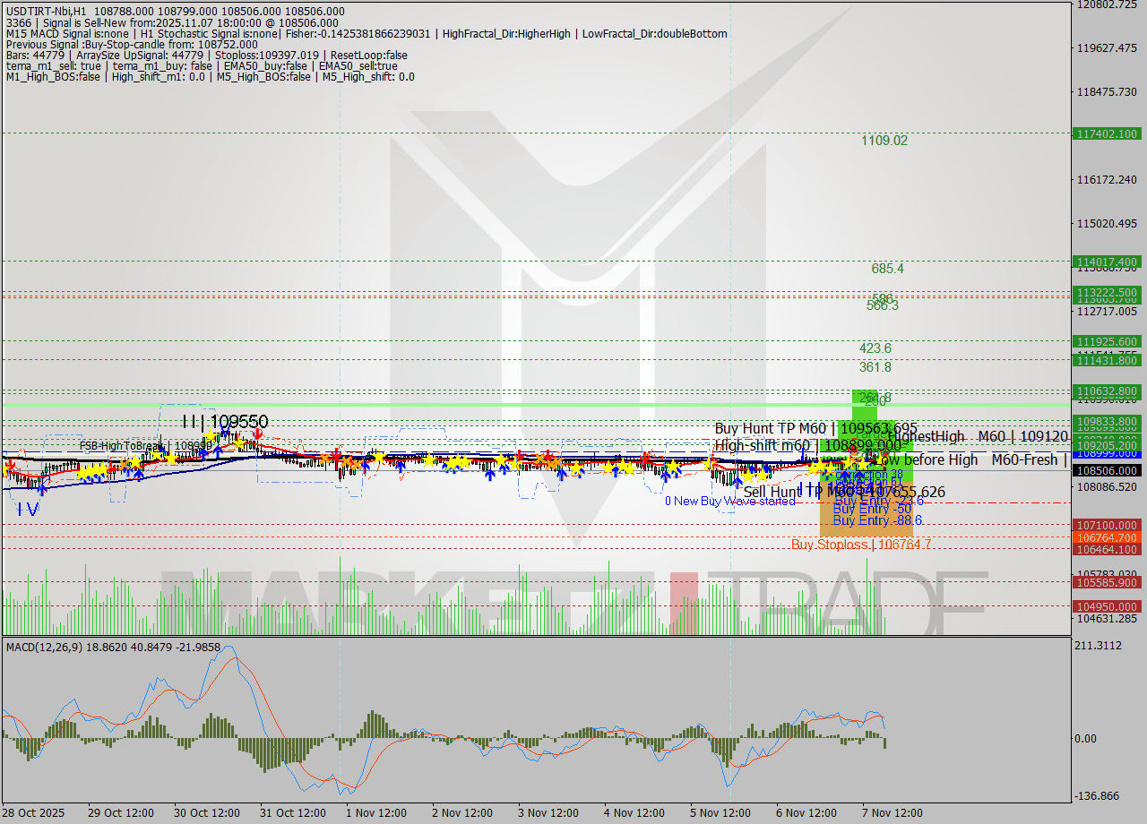 USDTIRT-Nbi MTF analysis at 2025.11.07 16:56