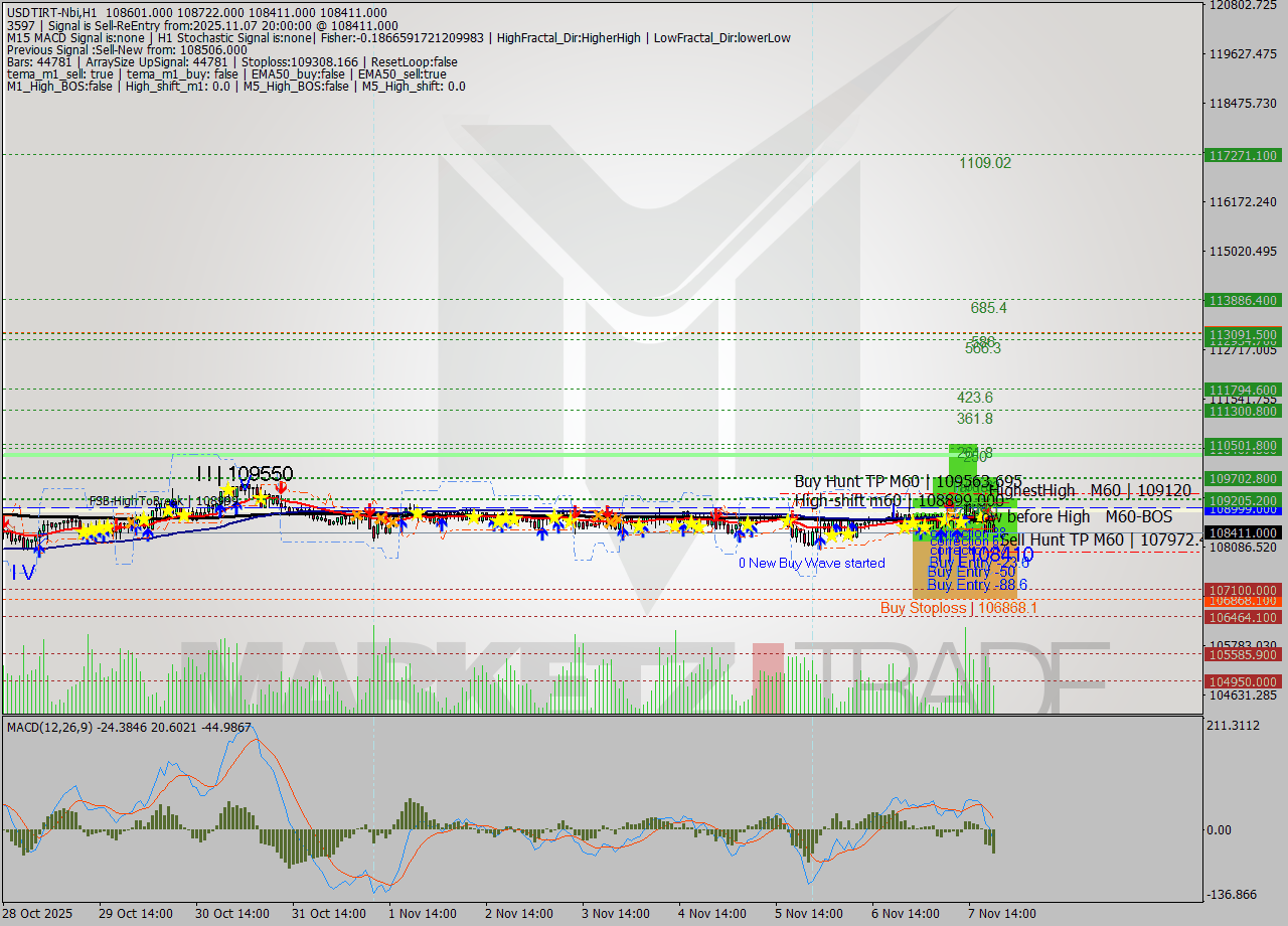 USDTIRT-Nbi MTF analysis at 2025.11.07 18:53