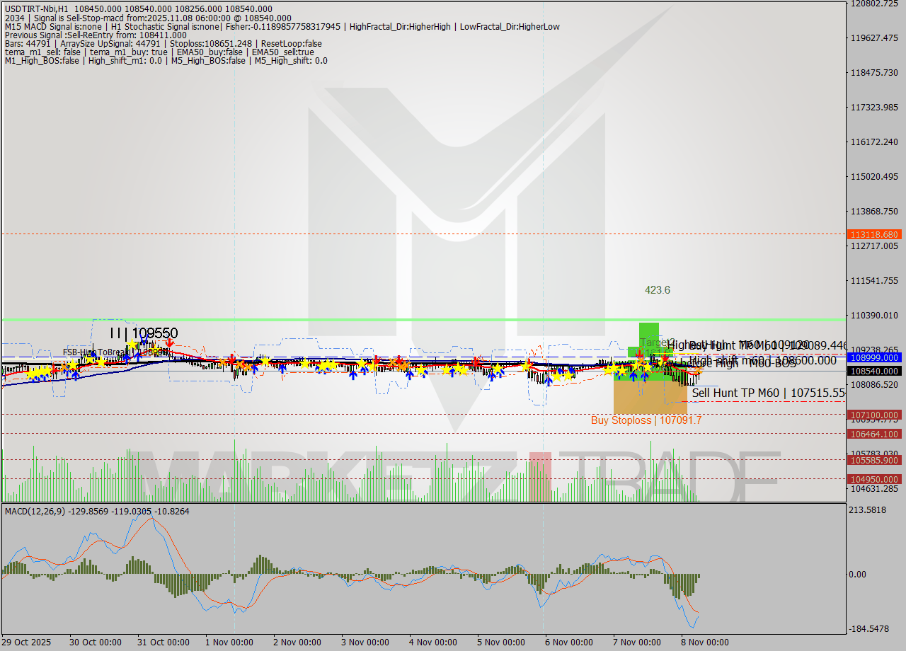 USDTIRT-Nbi MTF analysis at 2025.11.08 04:43