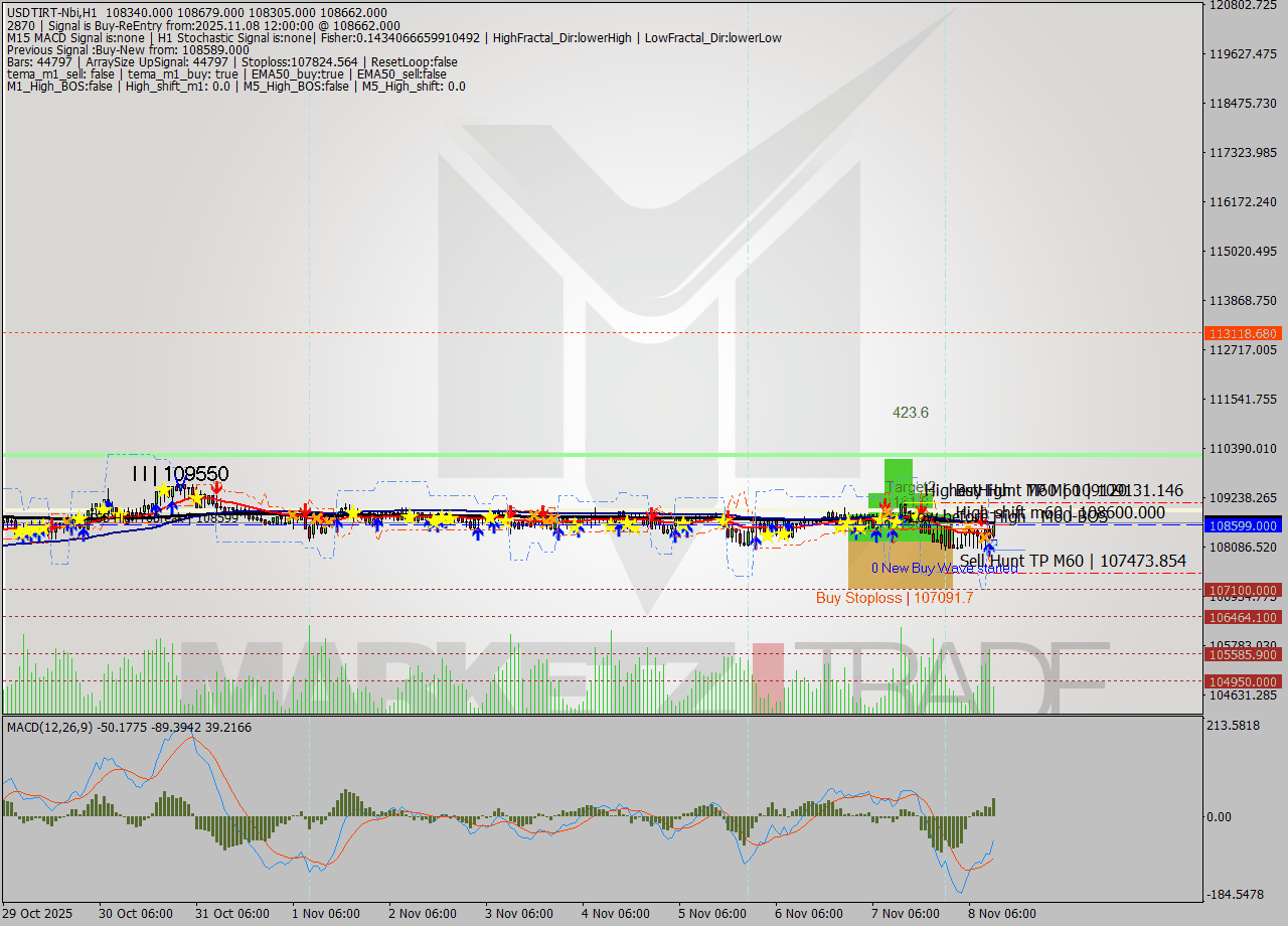 USDTIRT-Nbi MTF analysis at 2025.11.08 10:00