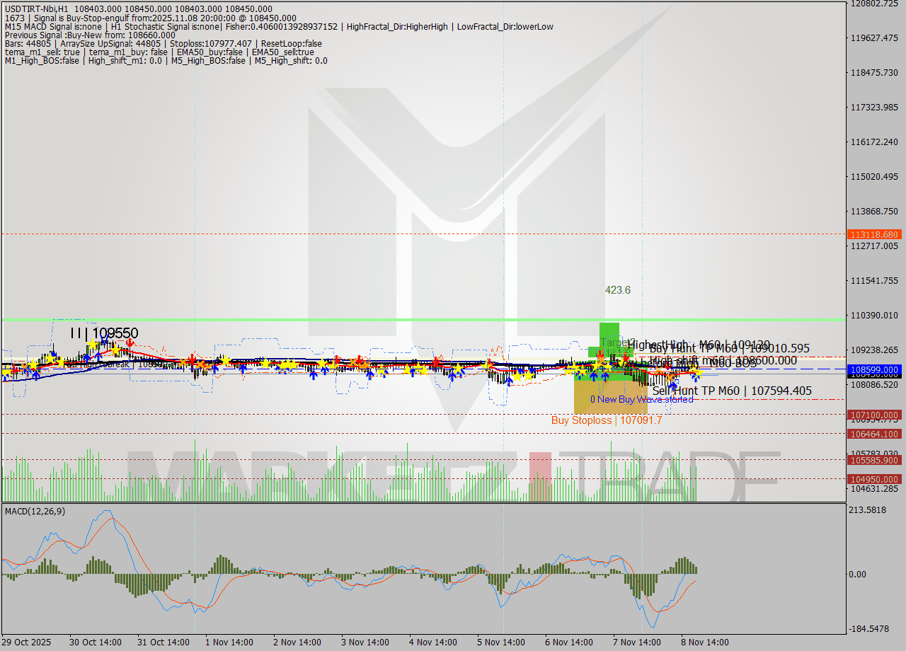USDTIRT-Nbi MTF analysis at 2025.11.08 18:30