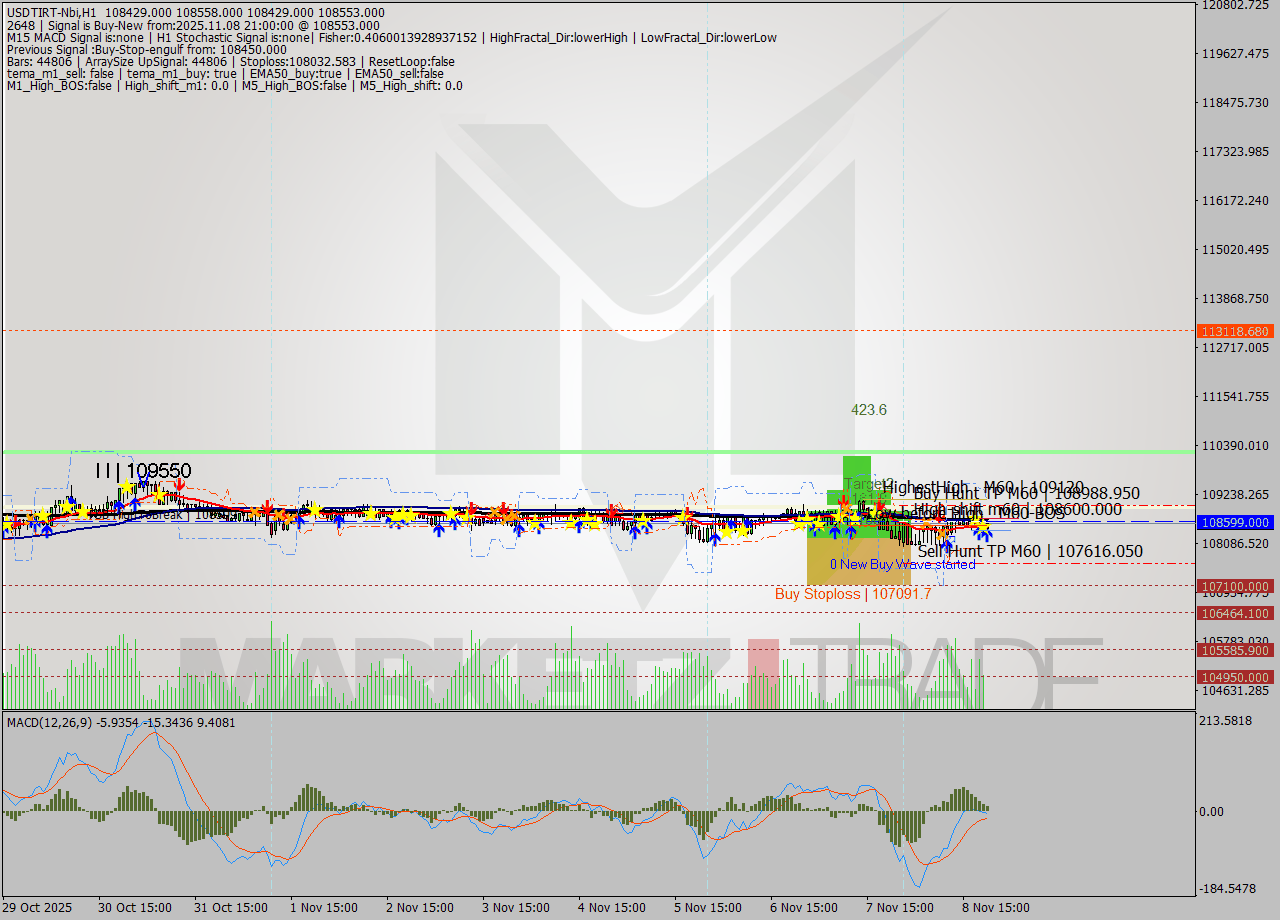 USDTIRT-Nbi MTF analysis at 2025.11.08 19:33