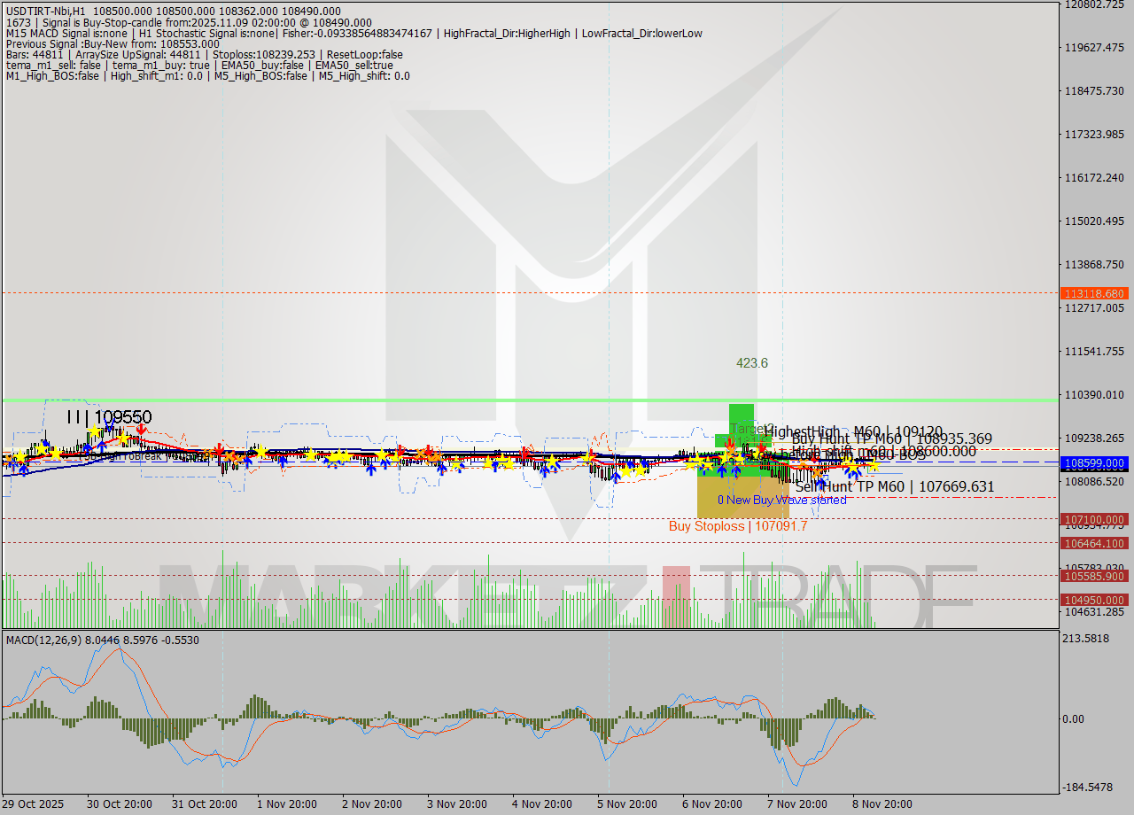 USDTIRT-Nbi MTF analysis at 2025.11.09 01:05