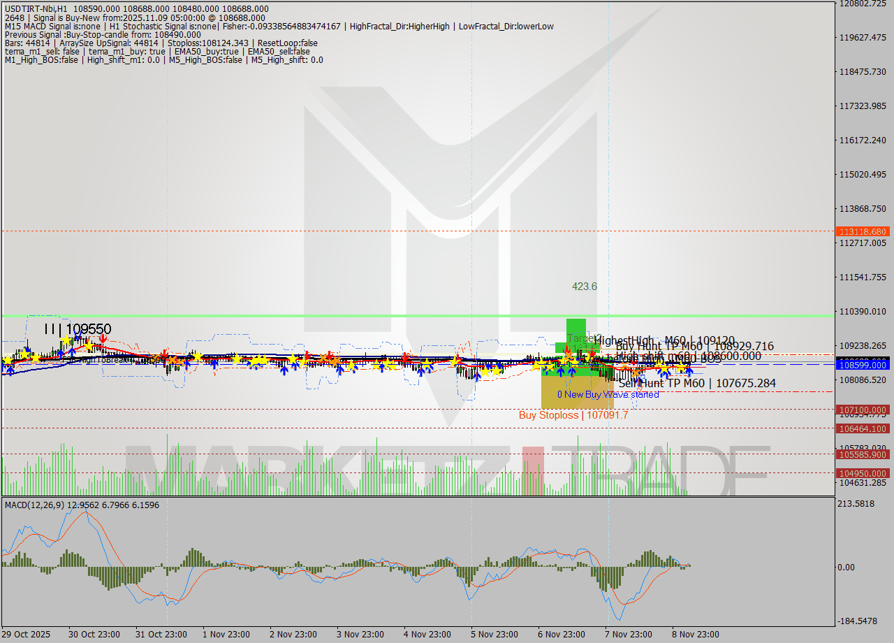 USDTIRT-Nbi MTF analysis at 2025.11.09 03:34