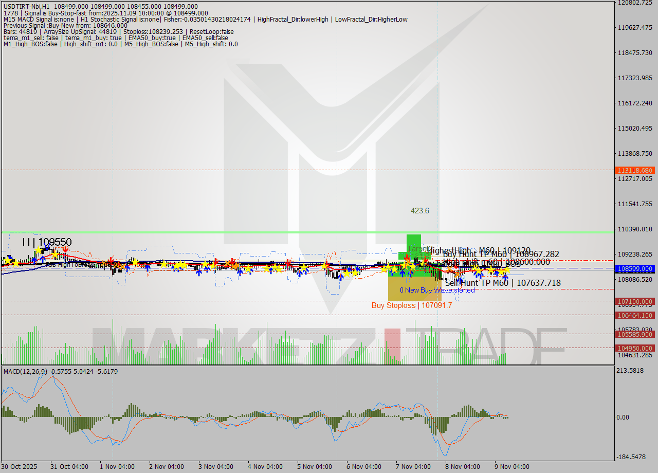 USDTIRT-Nbi MTF analysis at 2025.11.09 08:30