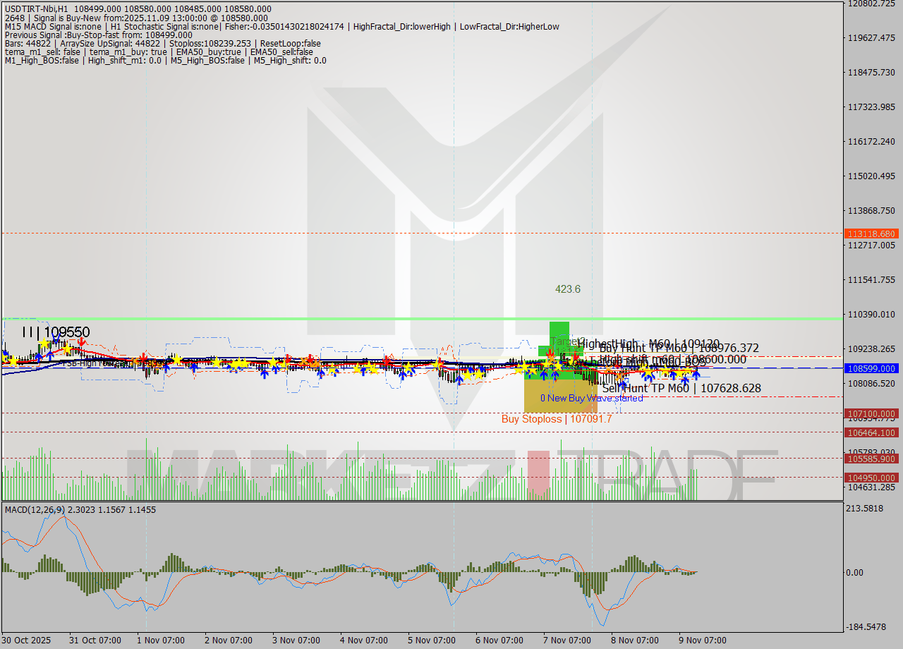 USDTIRT-Nbi MTF analysis at 2025.11.09 12:11