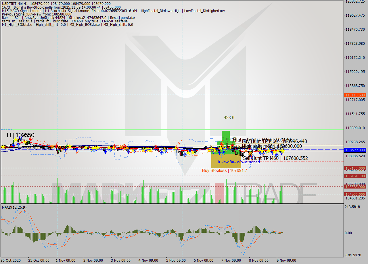 USDTIRT-Nbi MTF analysis at 2025.11.09 13:30