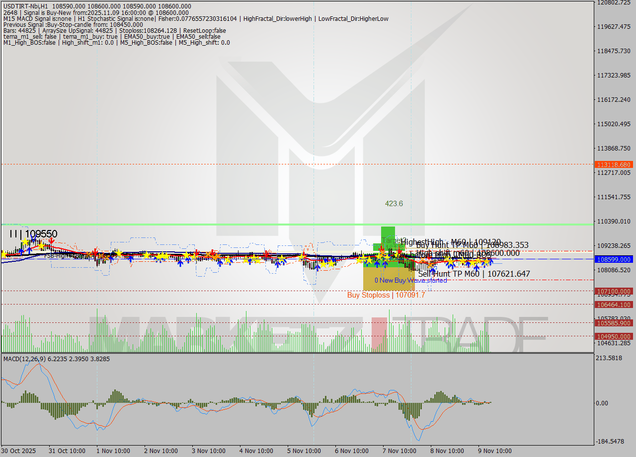 USDTIRT-Nbi MTF analysis at 2025.11.09 14:30