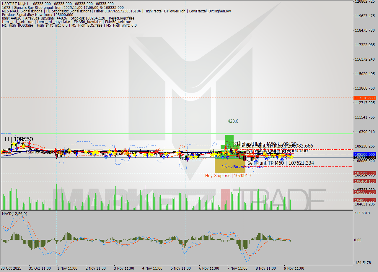 USDTIRT-Nbi MTF analysis at 2025.11.09 15:30