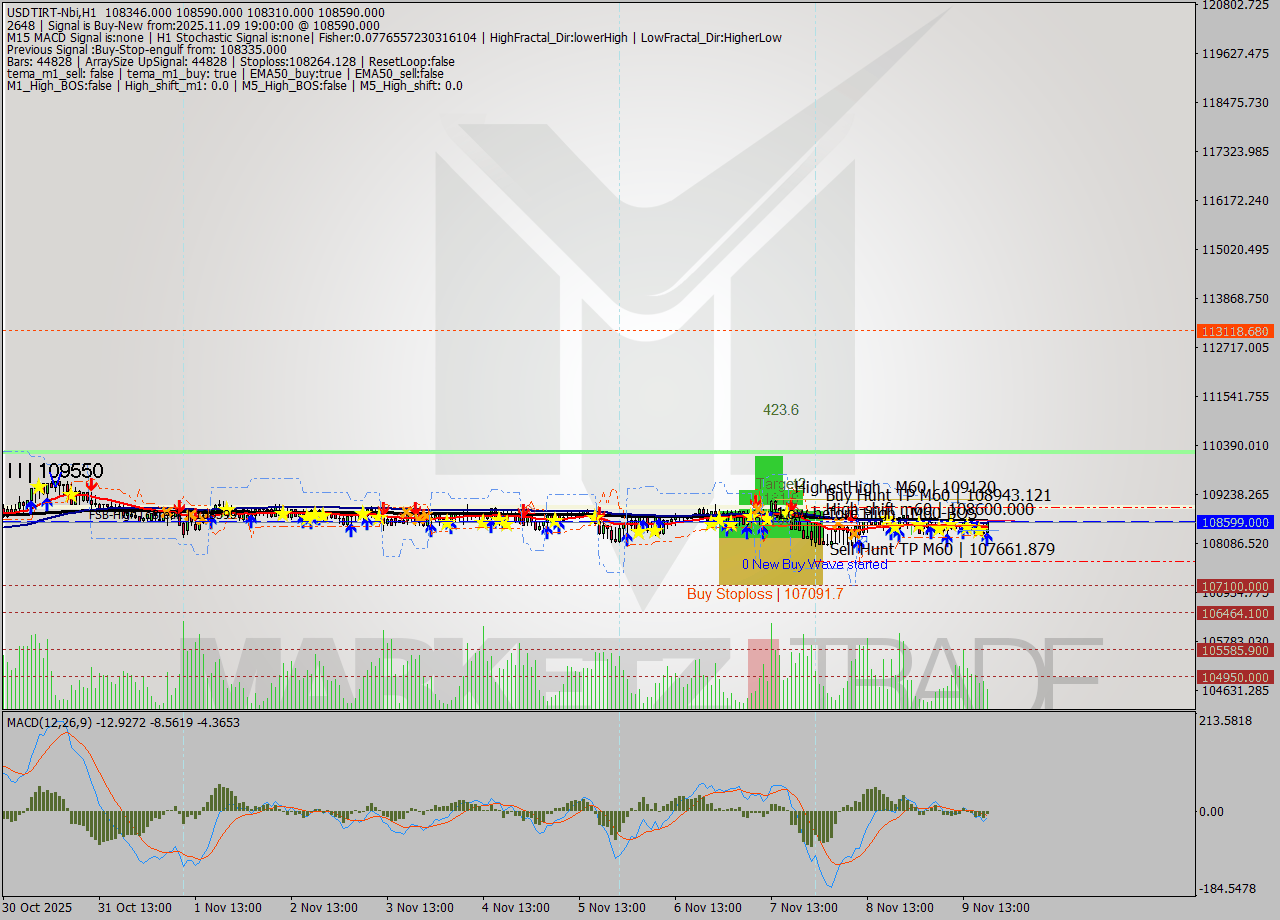 USDTIRT-Nbi MTF analysis at 2025.11.09 18:02