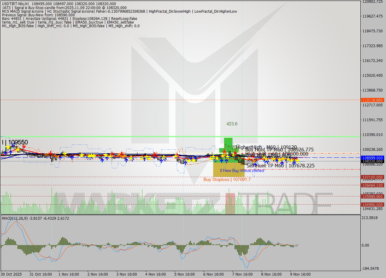 USDTIRT-Nbi MTF analysis at 2025.11.09 20:31