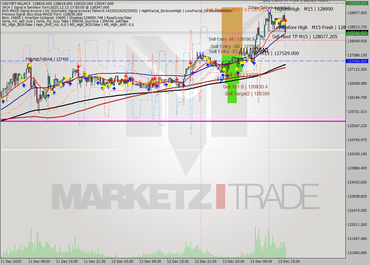 USDTIRT-Nbi M15 Analysis USDTIRT-Nbi M15 Signal